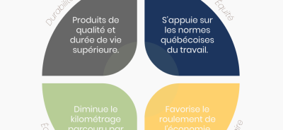 achat local, produits promotionnels, durabilité, écoresponsabilité, économie circulaire, équité