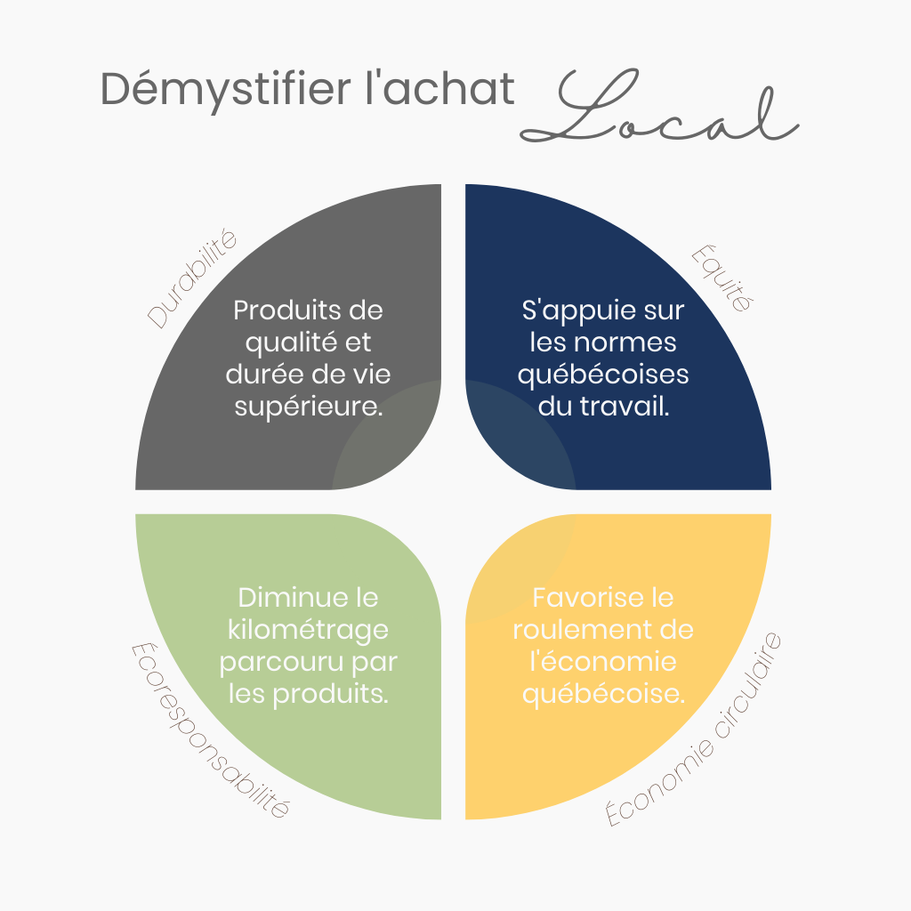 achat local, produits promotionnels, durabilité, écoresponsabilité, économie circulaire, équité